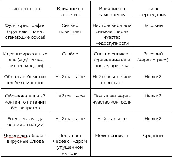 контент и пищевое поведение Влияние разных типов контента на пищевое поведение