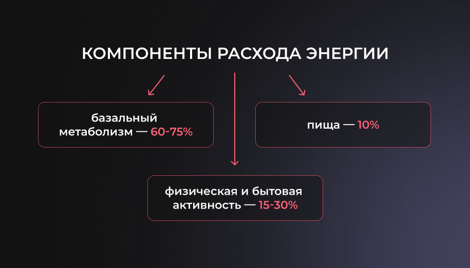 расход энергии Компоненты расхода энергии