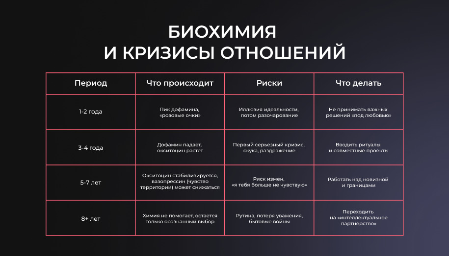 таблица Биохимия и кризисы отношений