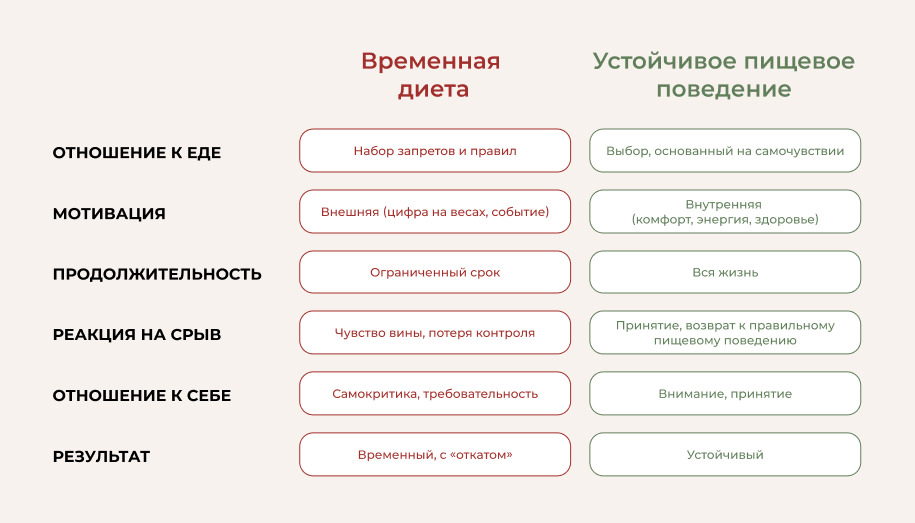 отношение к еде Устойчивое пищевое поведение