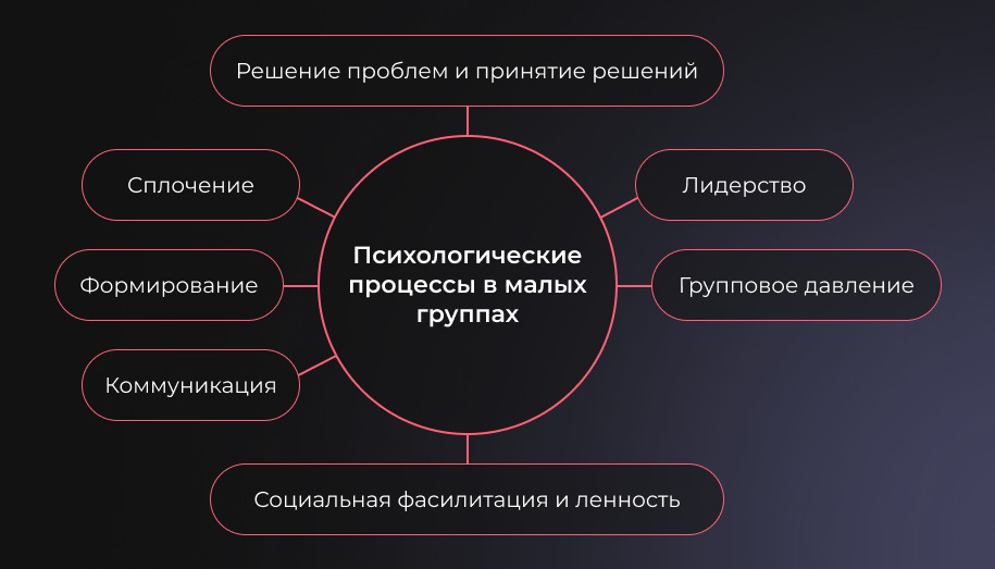 психологические процессы в малых группах Роль окружения в развитии индивида
