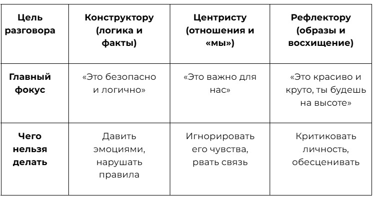 Аргументы для разных психотипов